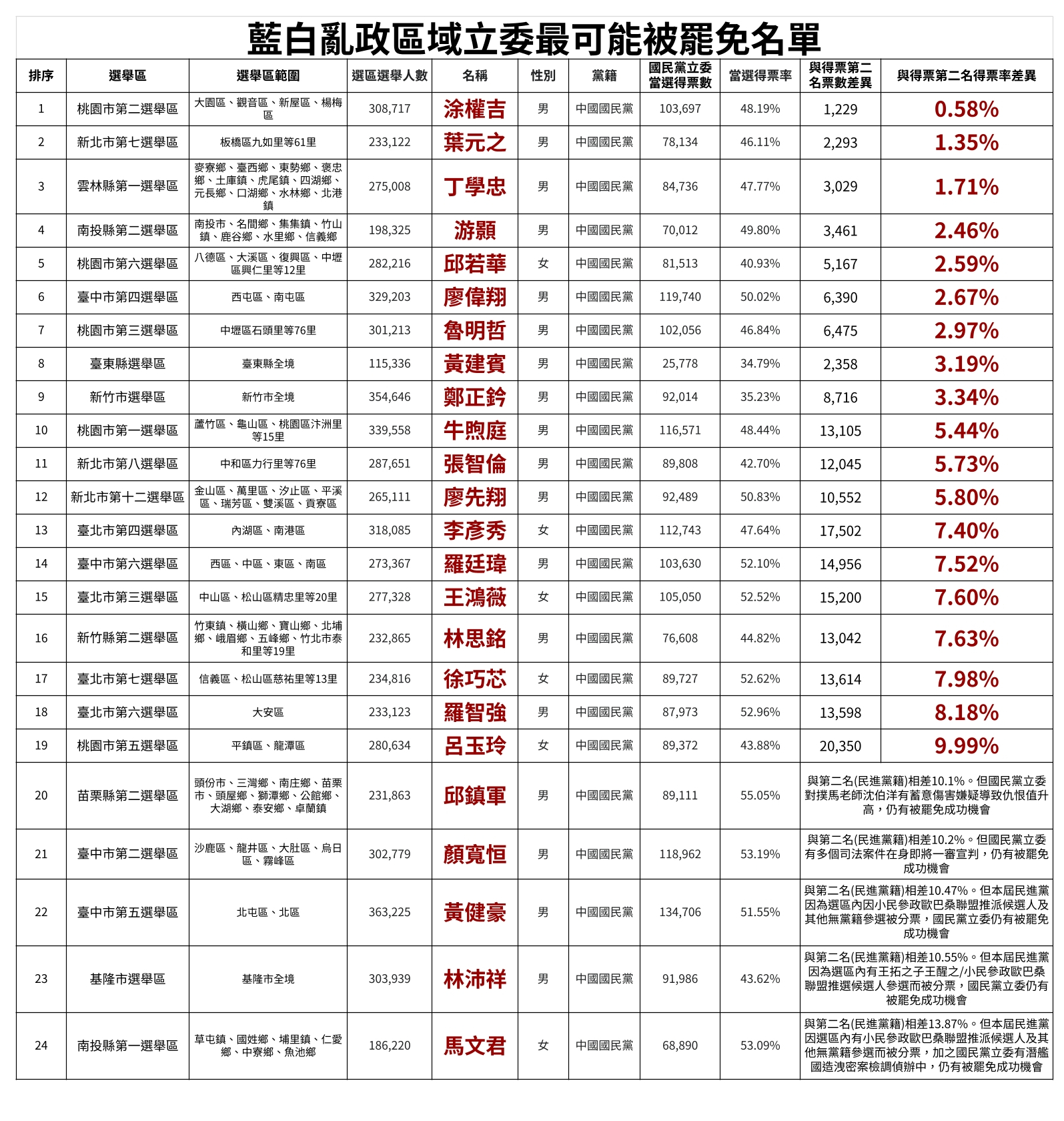 Re: [討論] 後續國民黨立委罷得掉嗎