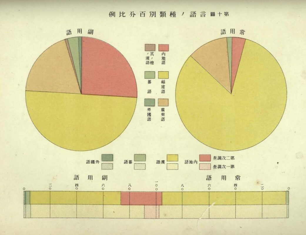1915年「臨時台灣戶口調查」圖表